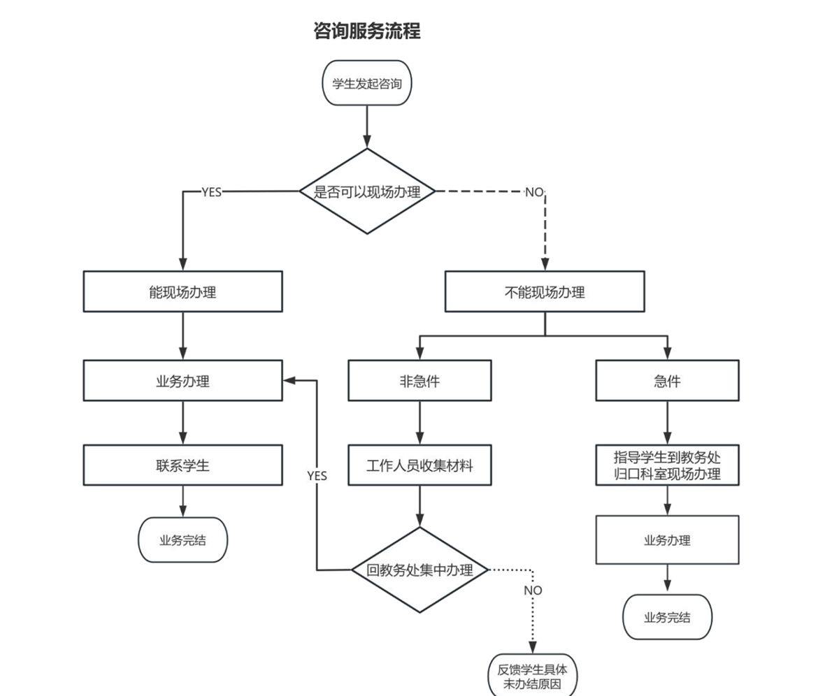 咨询服务流程图 咨询服务流程图